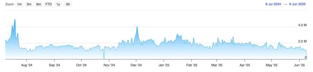 graphique du nombre de transactions XRP 