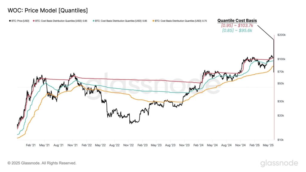 graphique du price model du BTC