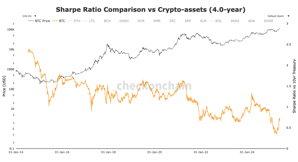 graphique du Sharpe ratio du Bitcoin