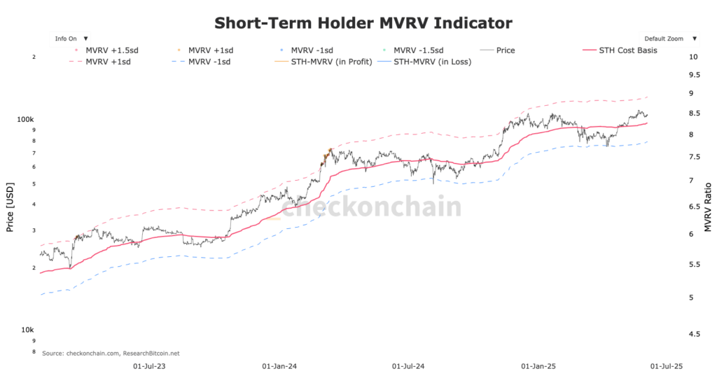 graphique des STH MVRV Bitcoin