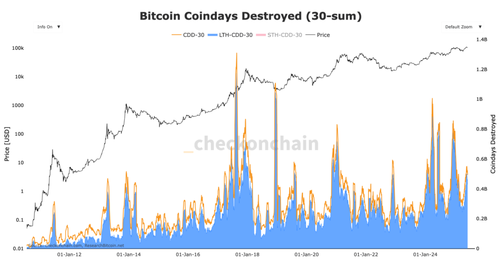 graphique des Coindays destroyed des LTH BTC