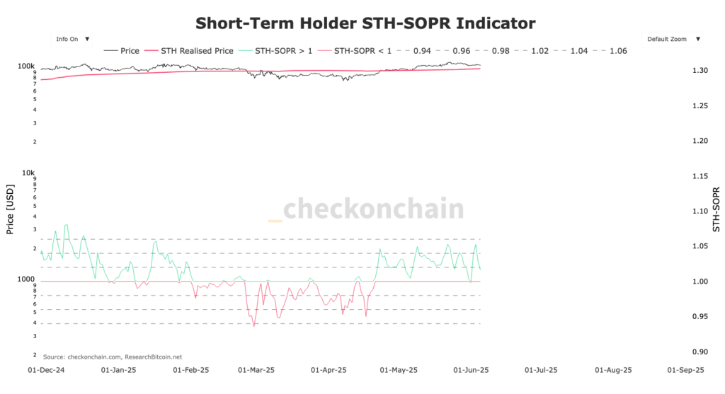 graphique des SOPR Bitcoin STH