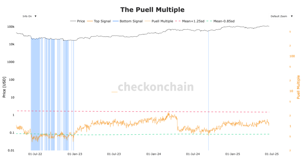 graphique du Puell Multpiple Bitcoin