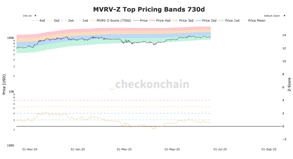 graphique du MVRV pricing bands du Bitcoin