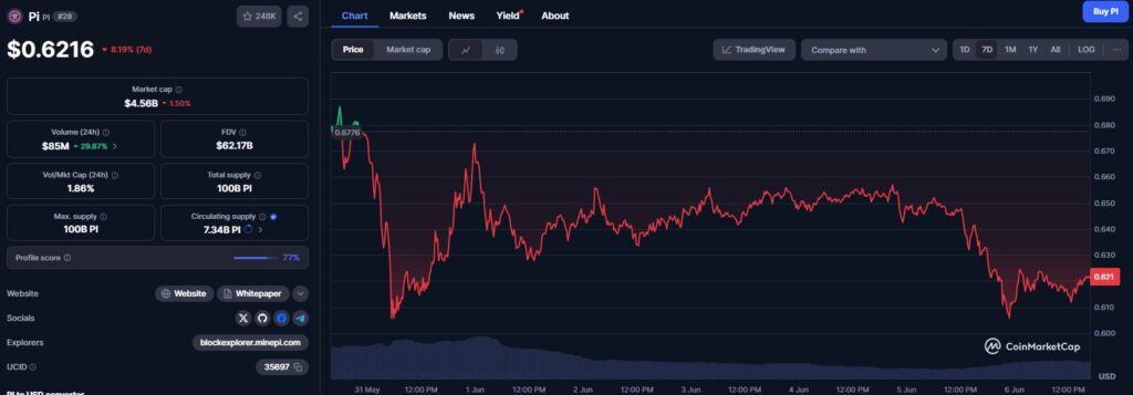 Le prix de Pi Network