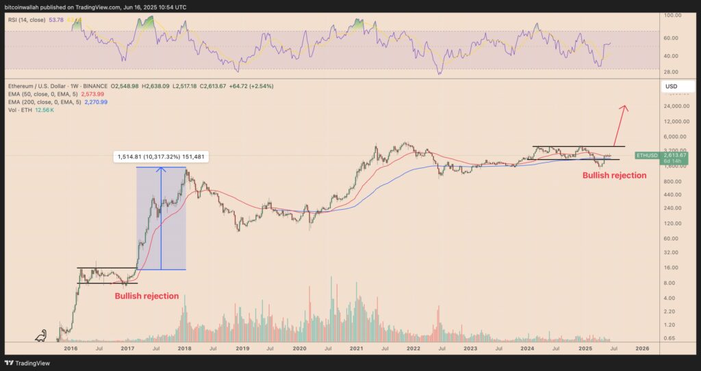 Le prix de l'Ethereum