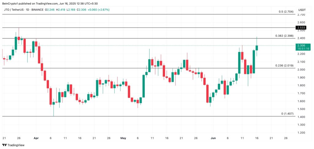 Le graphique de prix de JTO