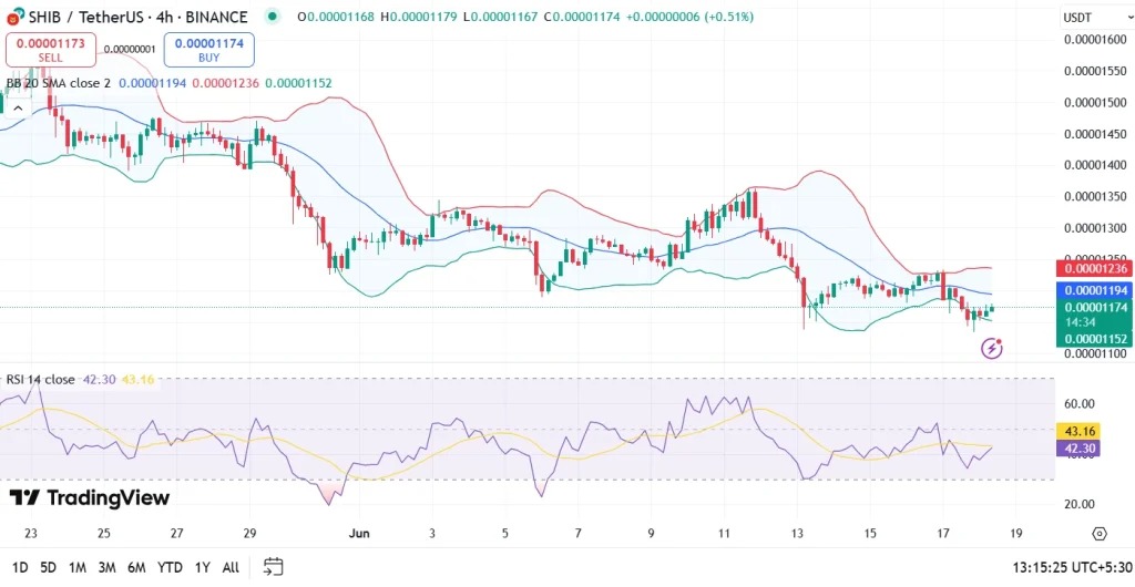 Le prix de Shiba Inu