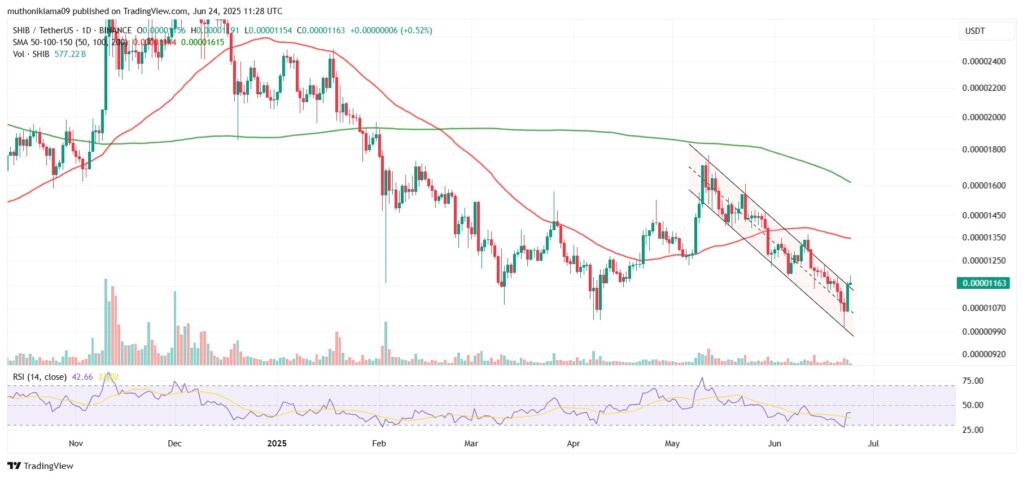 Le prix de Shiba Inu