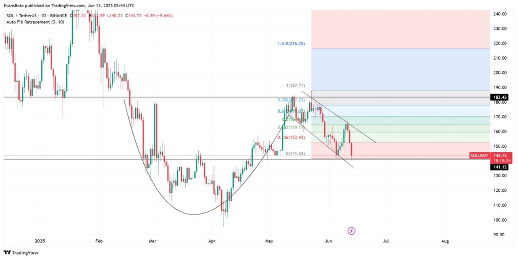 Un graphique de Solana