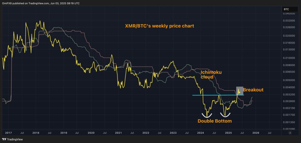 XMR vs BTC