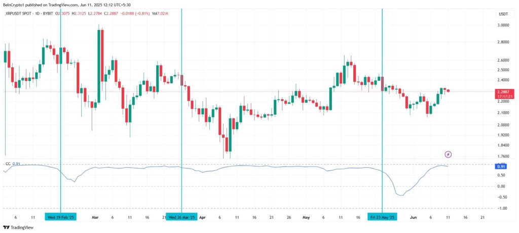 La corrélation de XRP face au BTC