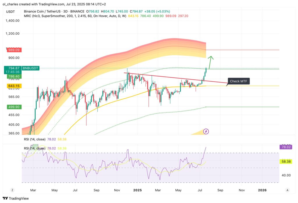 cours du BNB en 3 jours