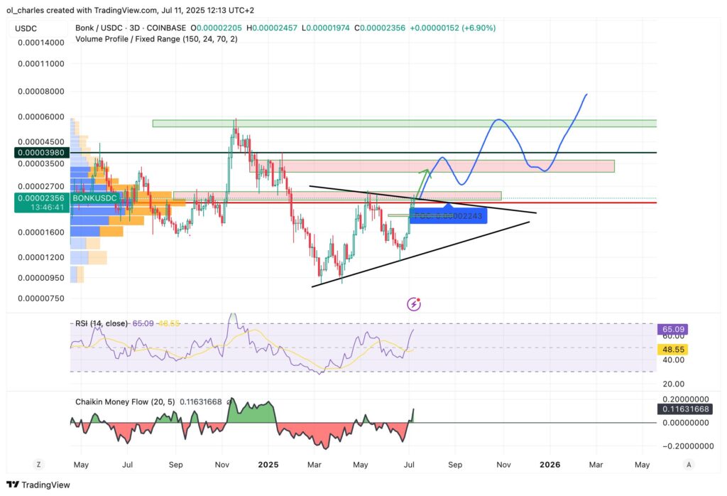 cours du BONK en 3 jours
