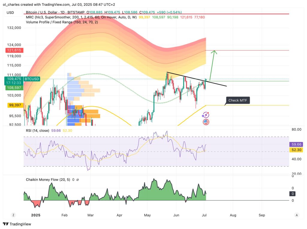 cours du Bitcoin en 1D