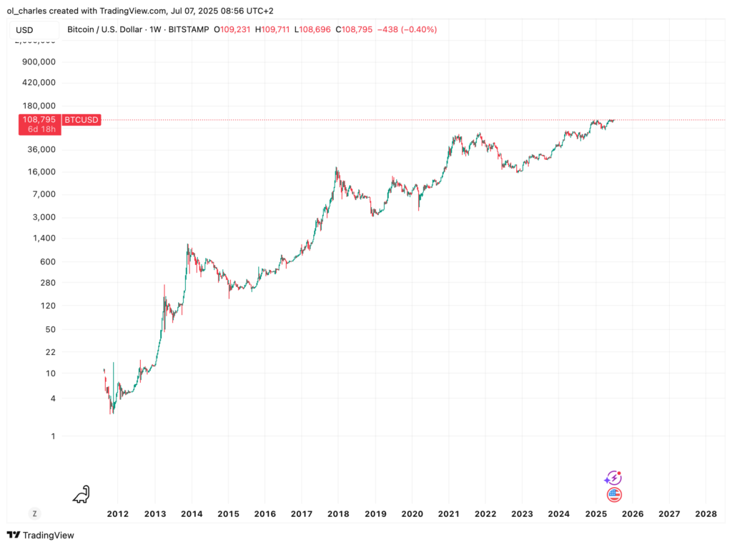 graphique du BTC en hebdomadaire
