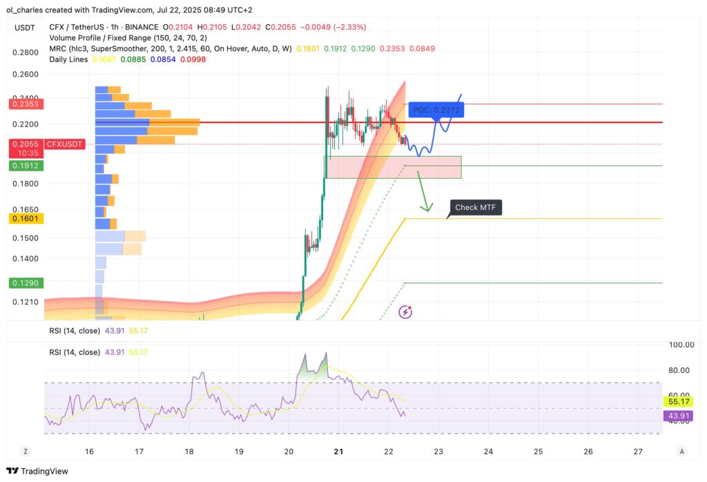 cours du CFX conflux en 1H