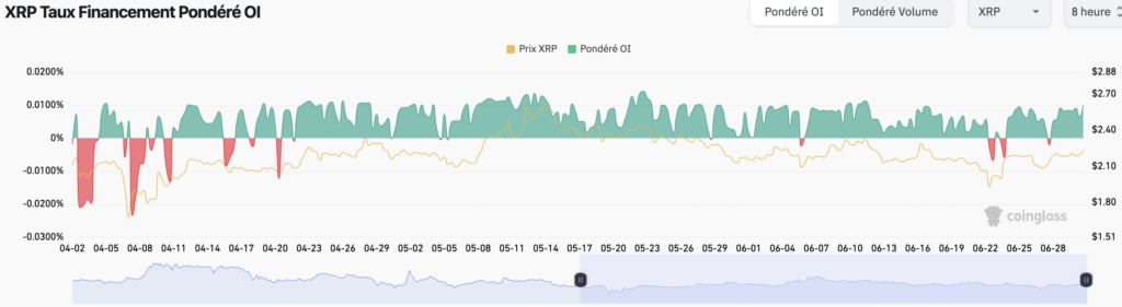 graphique de l'OI du XRP