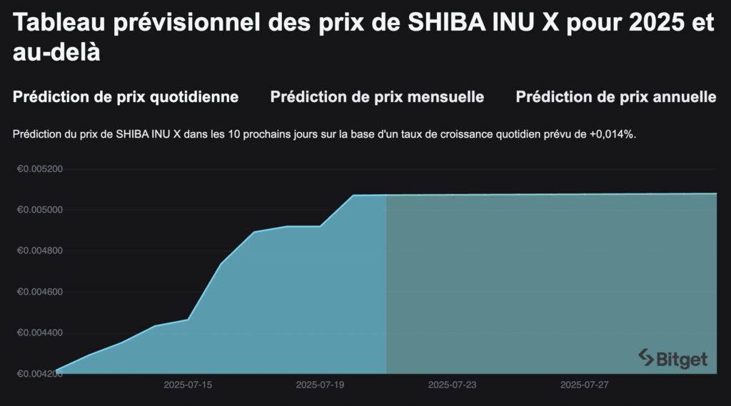 Shiba Inu - tableau prévisionnel