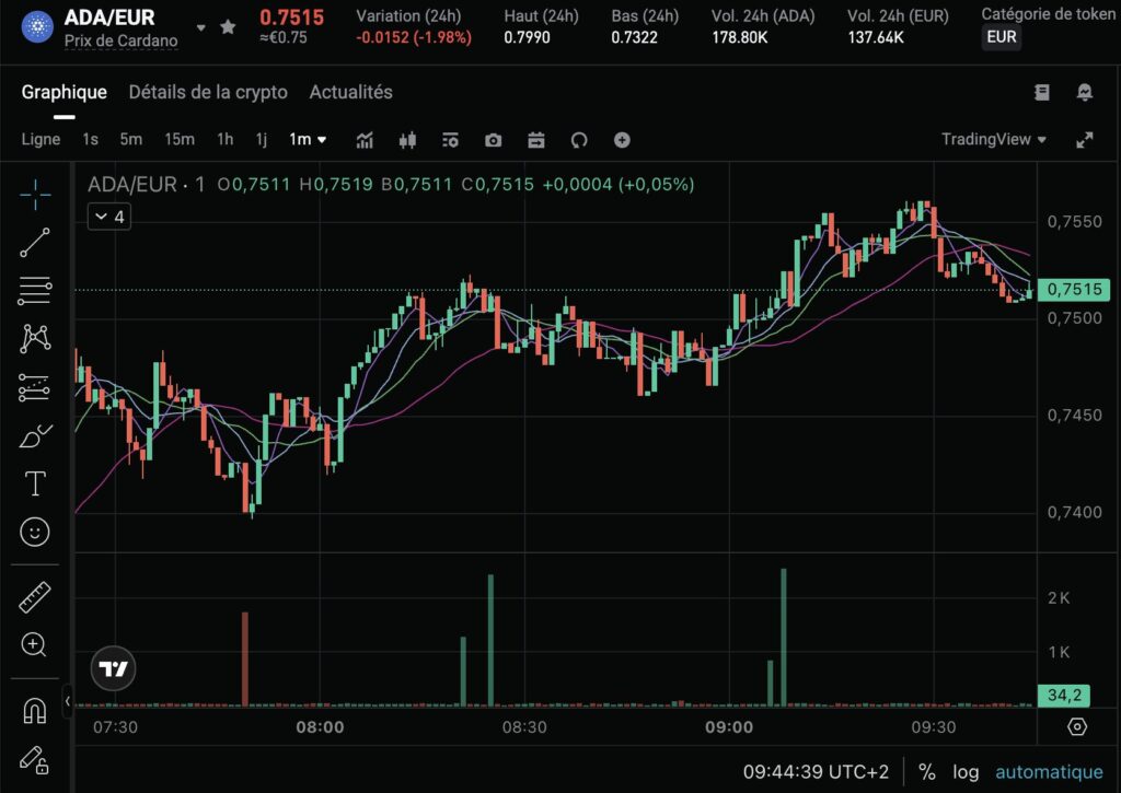 Graphique Cardano, Juillet 2025