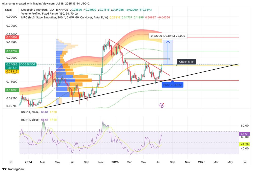 cours du doge dogecoin en 3 jours