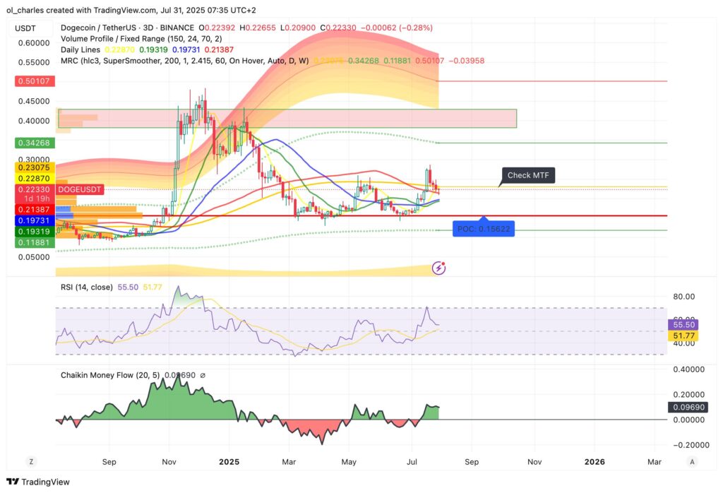 cours du dogecoin en 3 jours