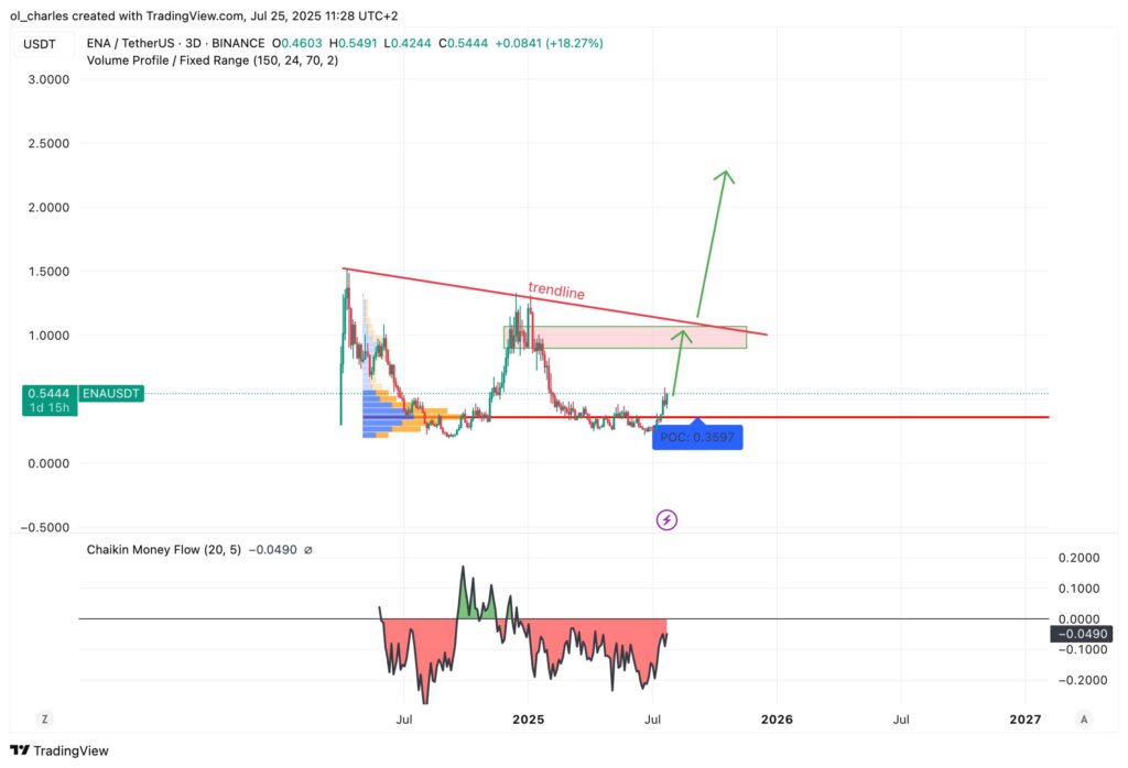cours du ena Ethena en 3 jours