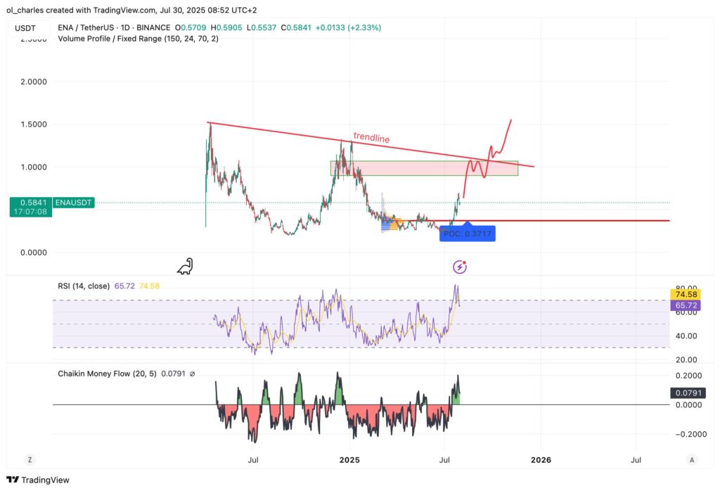 cours du ethena ENA en 1D