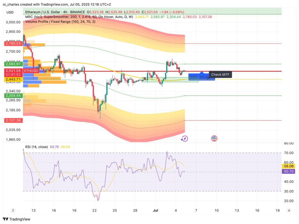 cours de l'Ethereum en 4H