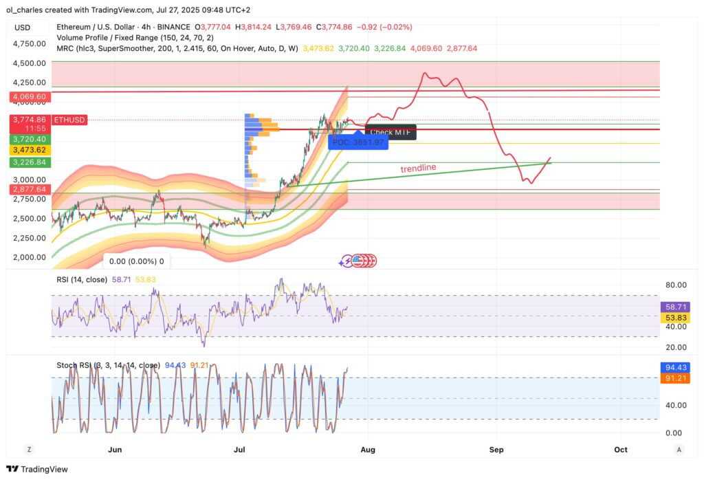 cours de l'EThereum (ETH) en 4 h