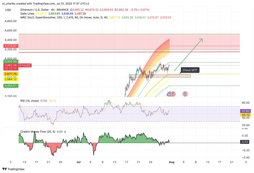 cours de l'Ethereum en 4H