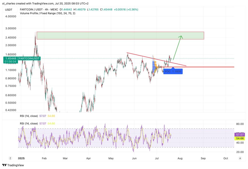 cours du fartcoin en 4H
