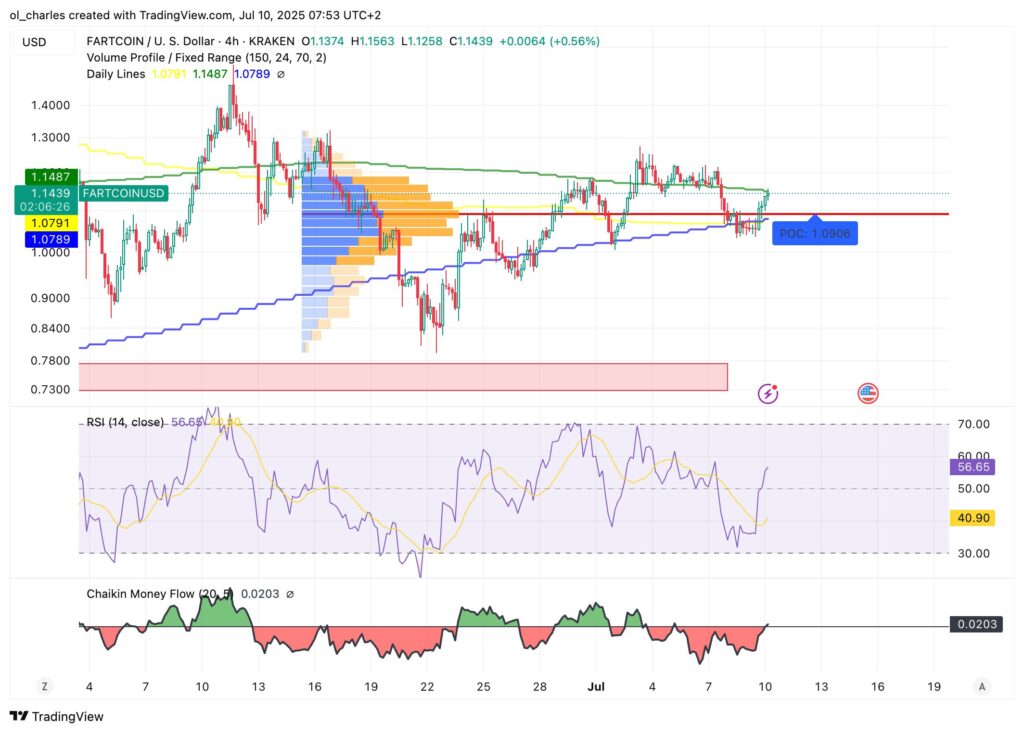 Graphique du cours du fartcoin en 4H
