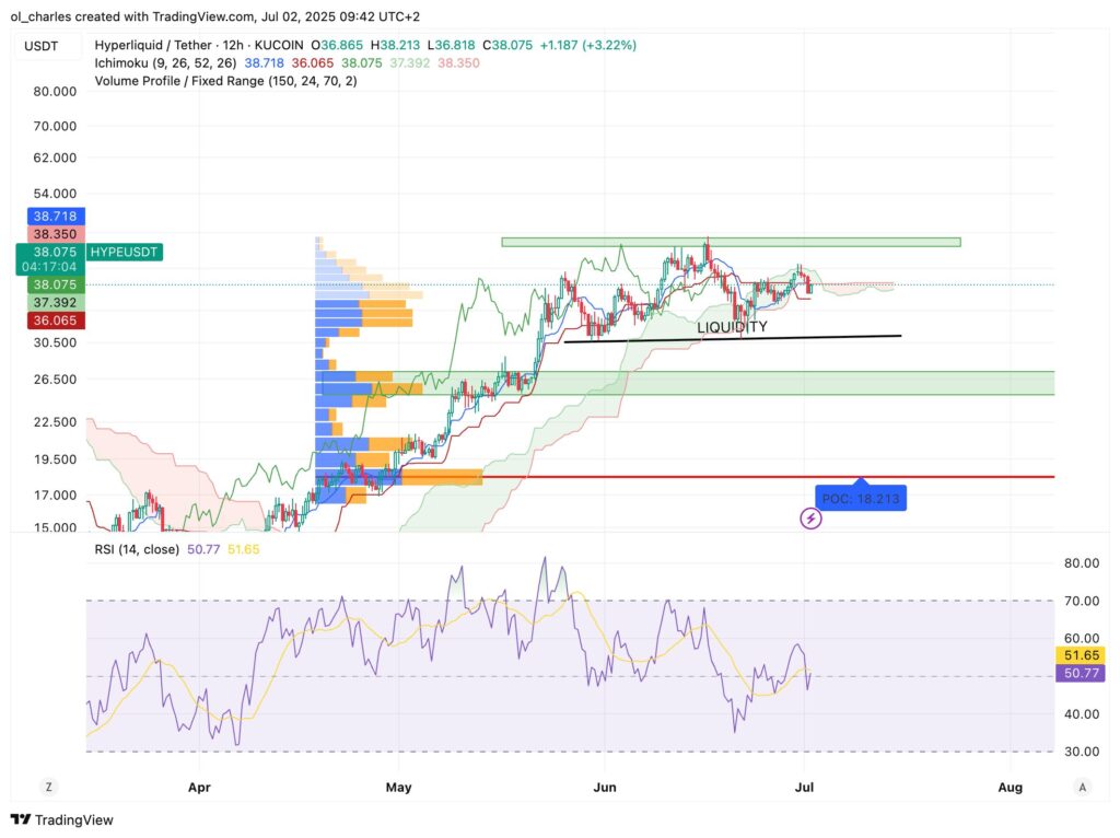 cours du HYPE hyperliquid en 12H
