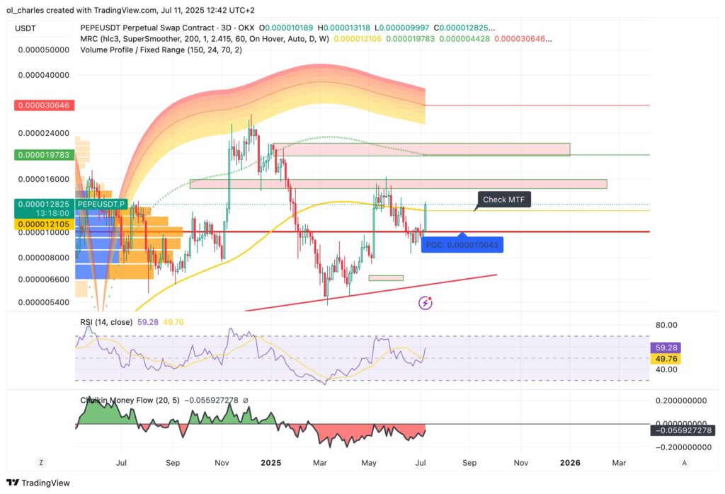 cours du PEPE en 3 jours.