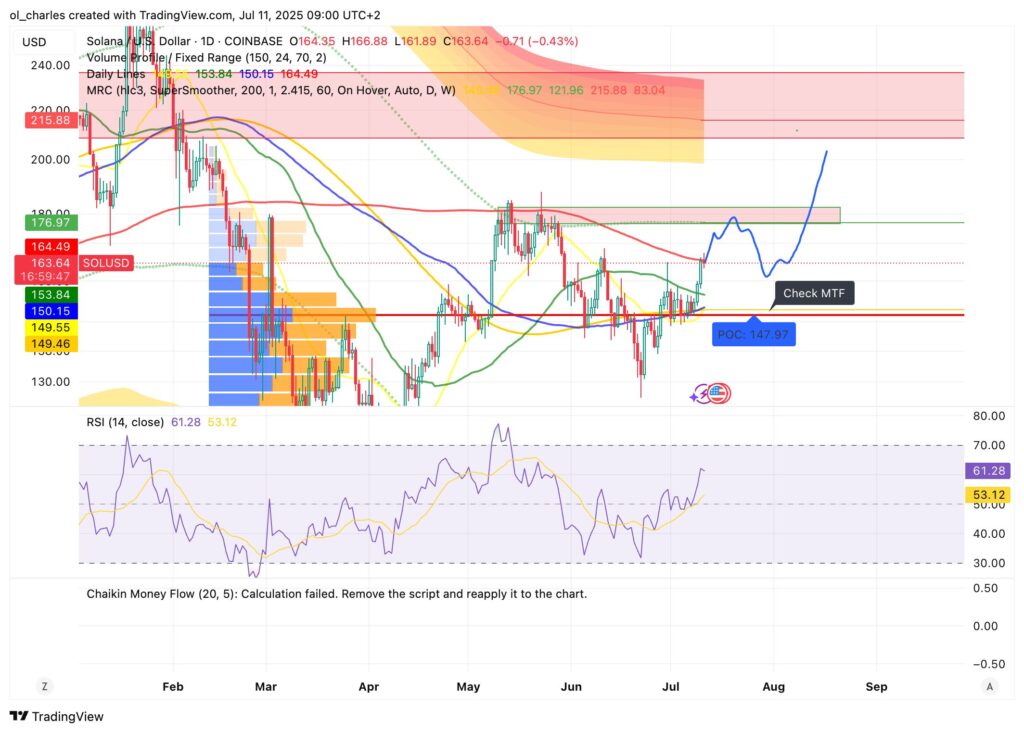 cours du SOL Solana en 1D