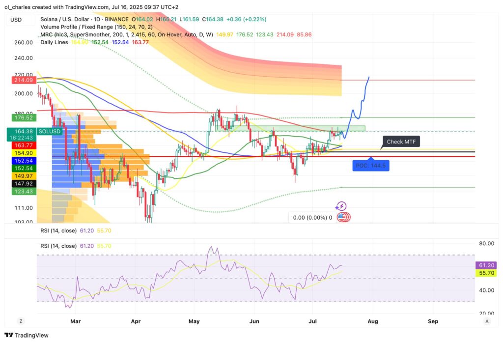 cours du Solana en 1D