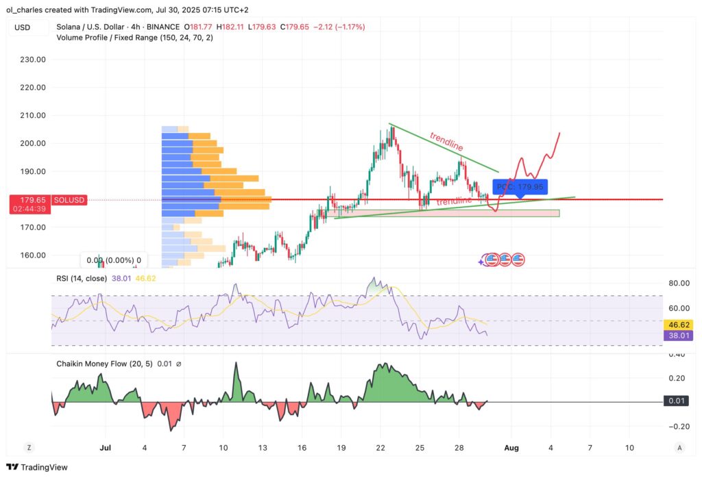 cours du SOL Solana en 4H