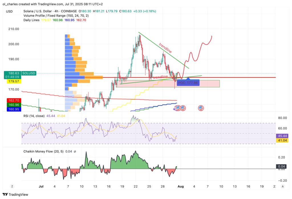 cours du solana en 4H