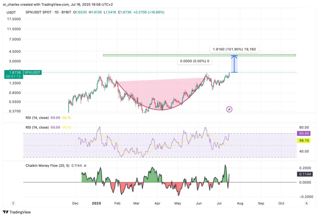 cours du SPX6900 en 1D