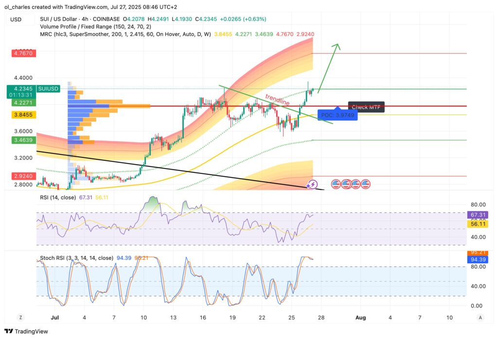 graphique du SUI en 4H