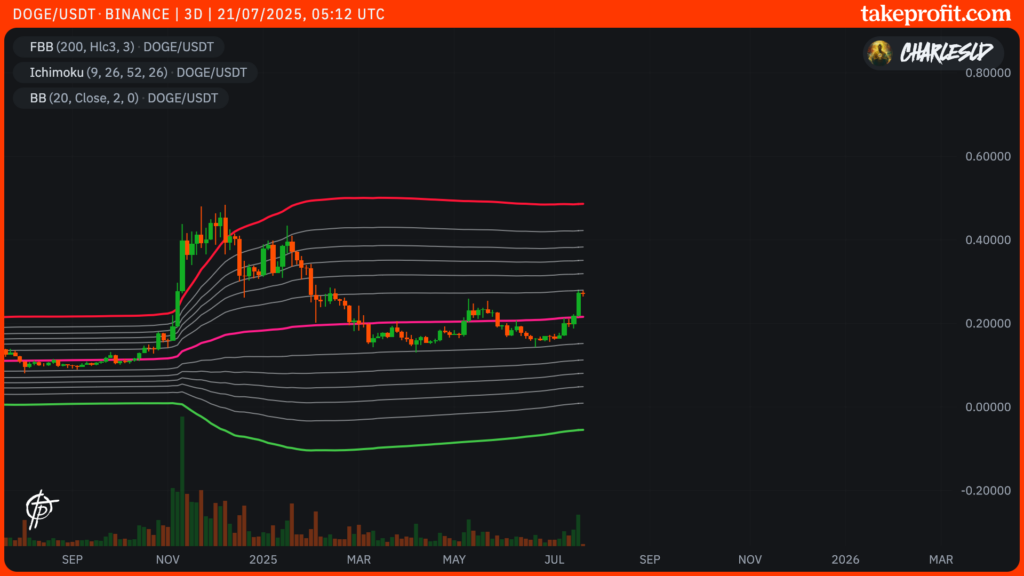 cours du DOGE dogecoin en 3D