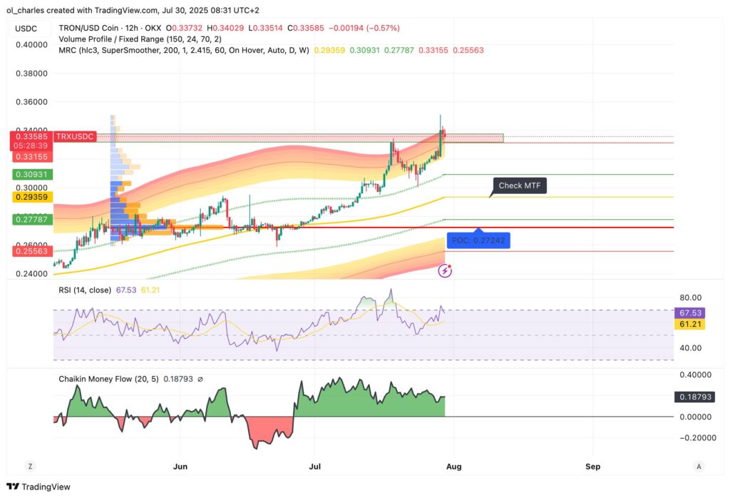 cours du Tron en 12H