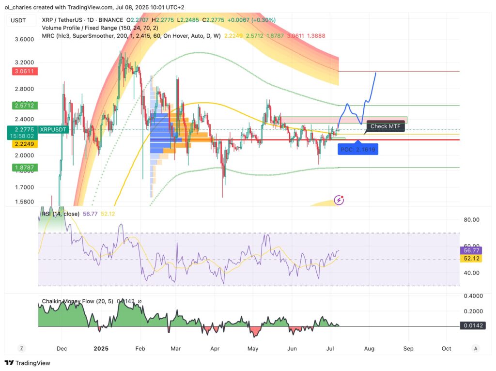 cours du XRP en journalier