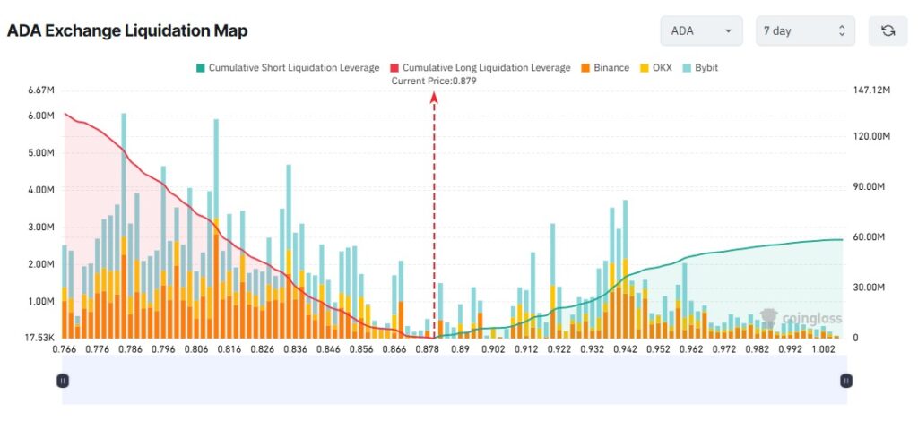 Carte de liquidation d'ADA