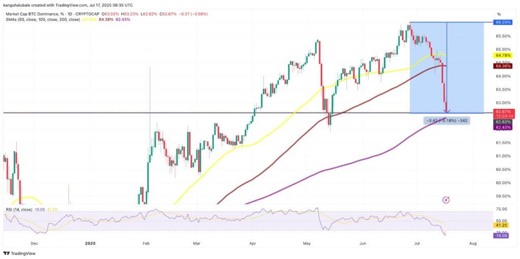 La dominance de Bitcoin