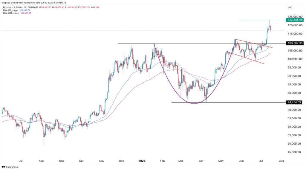 graphique prix bitcoin
