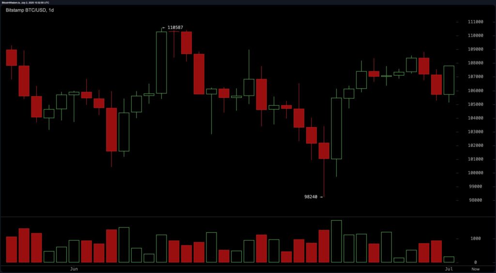 Le prix de Bitcoin