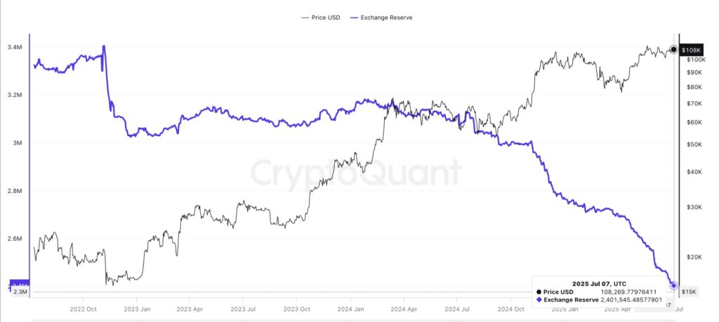 Réserves exchanges Bitcoin