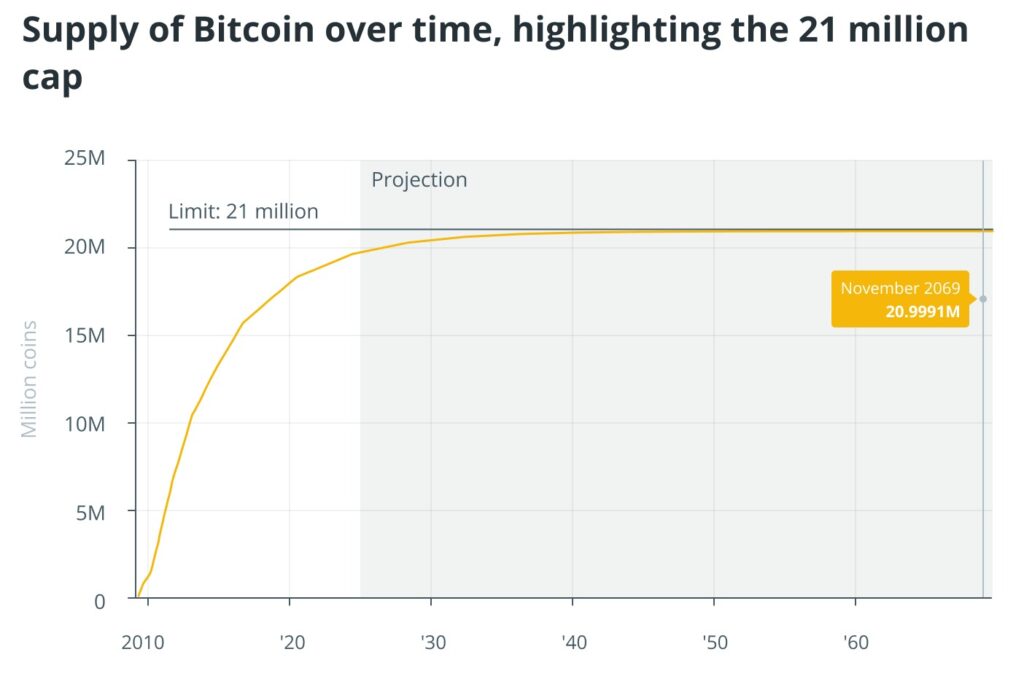 La réserve de Bitcoin